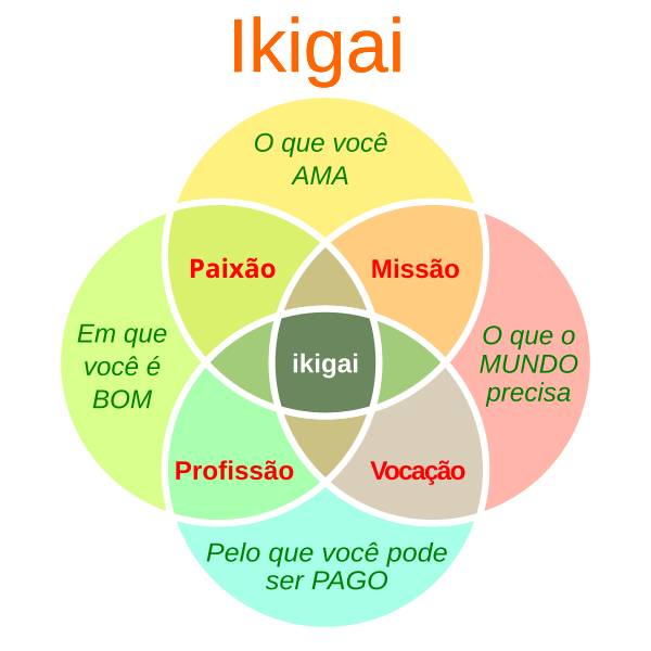 Como descobrir propósito de vida IKIGAI