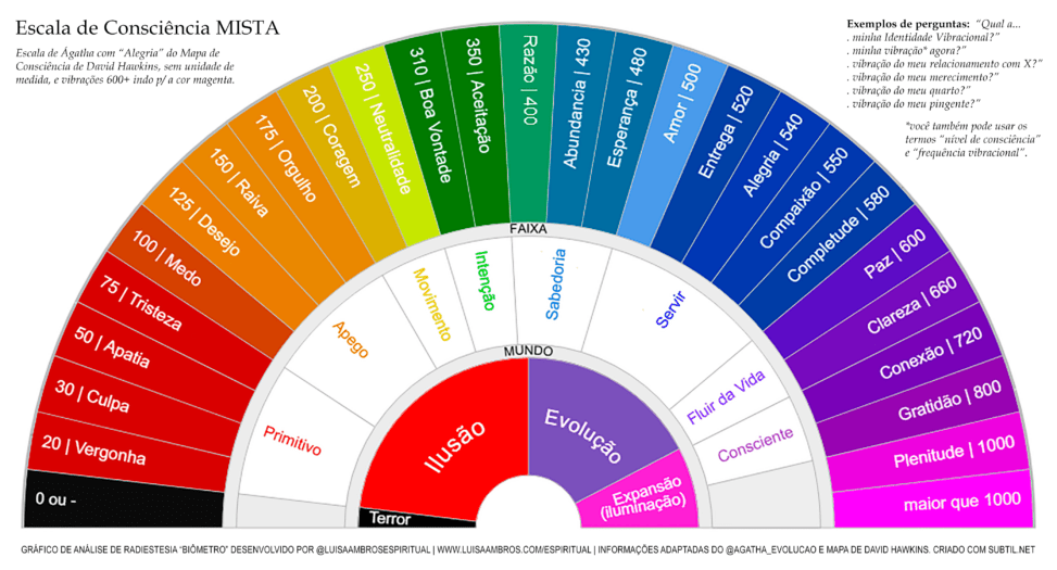 escala de consciencia mista grafico radiestesia biometro pendulo frequencia vibracional