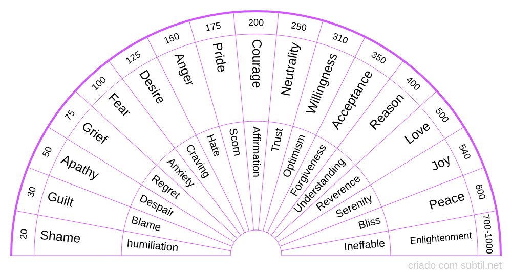 Map Of Consciousness And YOUR Level [2 Ways!]